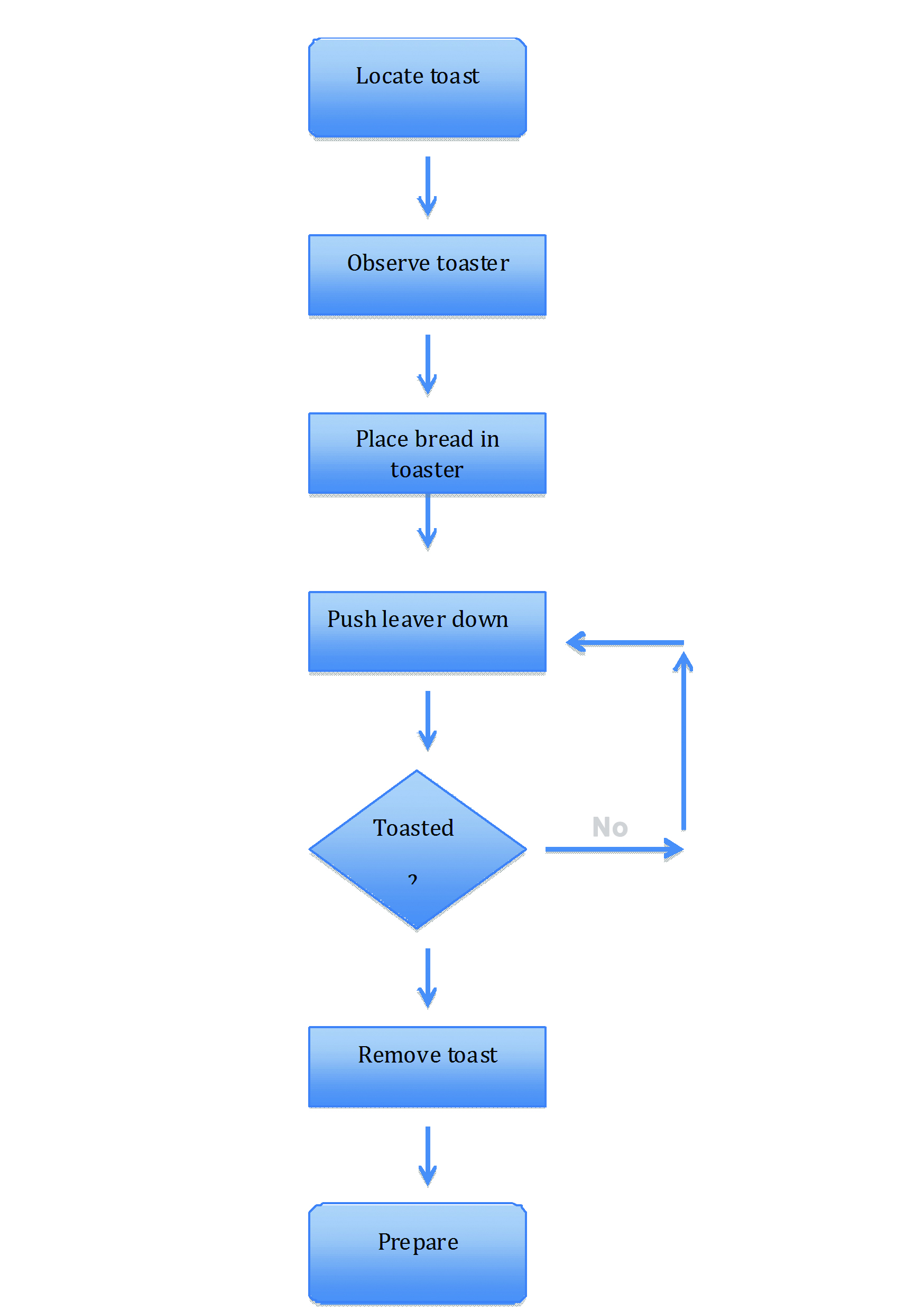 Making A Process Flow Chart
